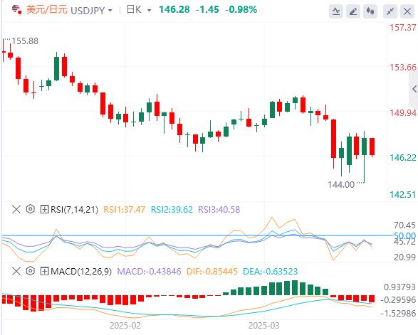 美元难以延续反弹,美国CPI数据将揭示3月通胀下降(图3) 美元难以延续反弹,美国CPI数据将揭示3月通胀下降(图3)