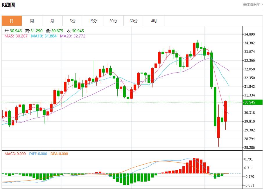 美国白宫经济顾问哈塞特谈贸易进展,4月10日现货黄金、白银、原油、外汇短线走势分析(图4) 美国白宫经济顾问哈塞特谈贸易进展,4月10日现货黄金、白银、原油、外汇短线走势分析(图4)