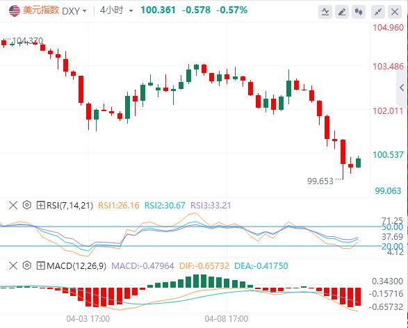 特朗普关税变脸击穿美指100关口!资金逃离美元资产倒逼美联储预防性降息?(图1) 特朗普关税变脸击穿美指100关口!资金逃离美元资产倒逼美联储预防性降息?(图1)