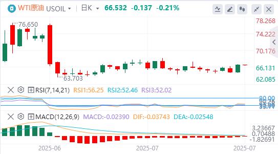 The dollar index rose sharply, Trump urged the Fed to cut interest rates again(图5) The dollar index rose sharply, Trump urged the Fed to cut interest rates again(图5)