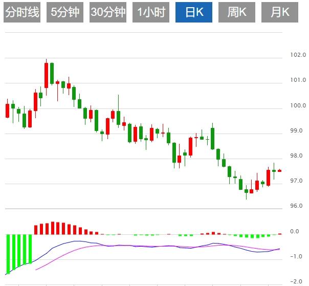 The US dollar index fluctuates downward, focusing on the interest rate resolution of the three major central banks(图1) The US dollar index fluctuates downward, focusing on the interest rate resolution of the three major central banks(图1)