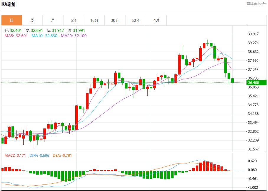 The trade war escalates in full swing, and analysis of short-term trends of spot gold, silver, crude oil and foreign exchange on August 1(图4) The trade war escalates in full swing, and analysis of short-term trends of spot gold, silver, crude oil and foreign exchange on August 1(图4)