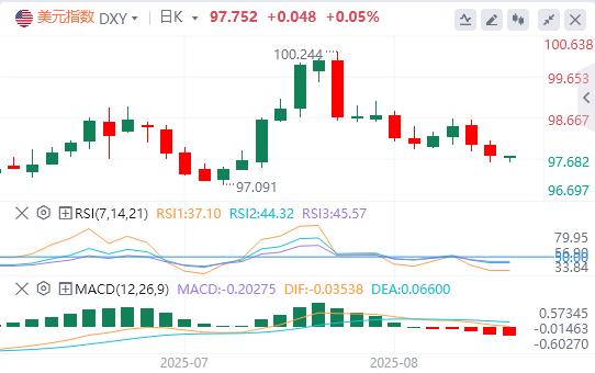 降息预期助非美反弹,但政治化数据+联储人事变局埋雷(图1) 降息预期助非美反弹,但政治化数据+联储人事变局埋雷(图1)