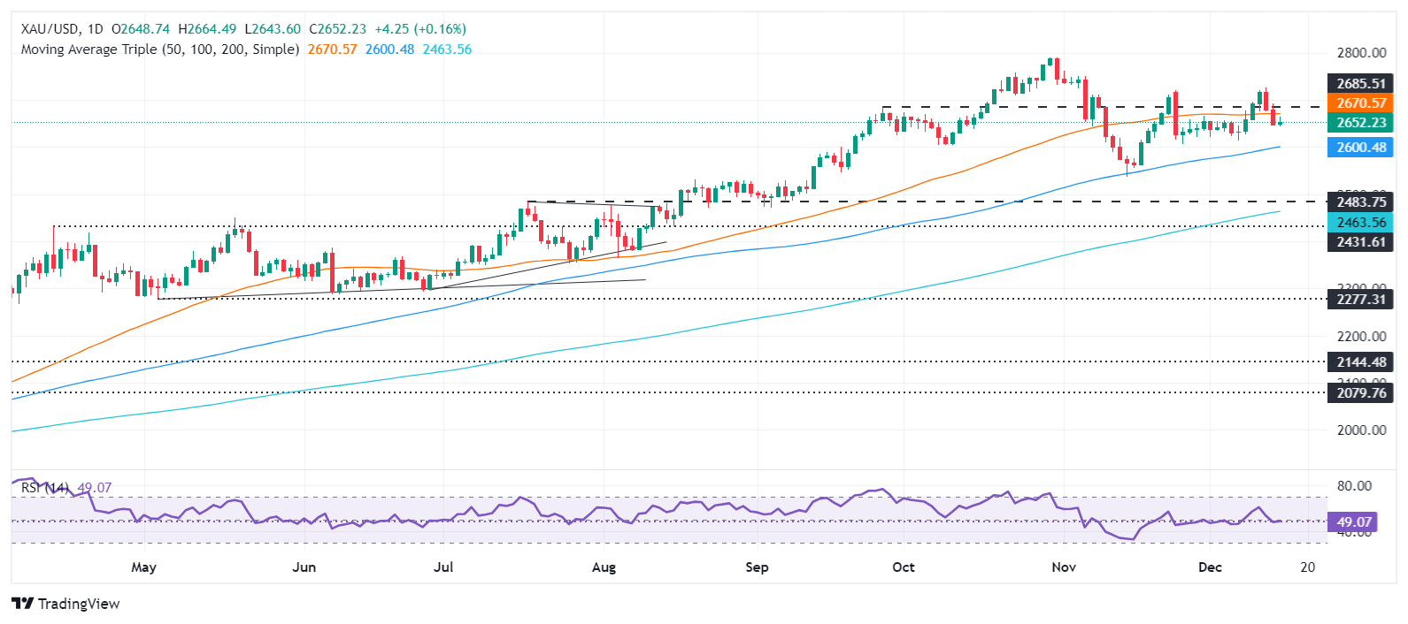Les prix de l'or sont restés fermes lundi alors que le marché attendait la réuni