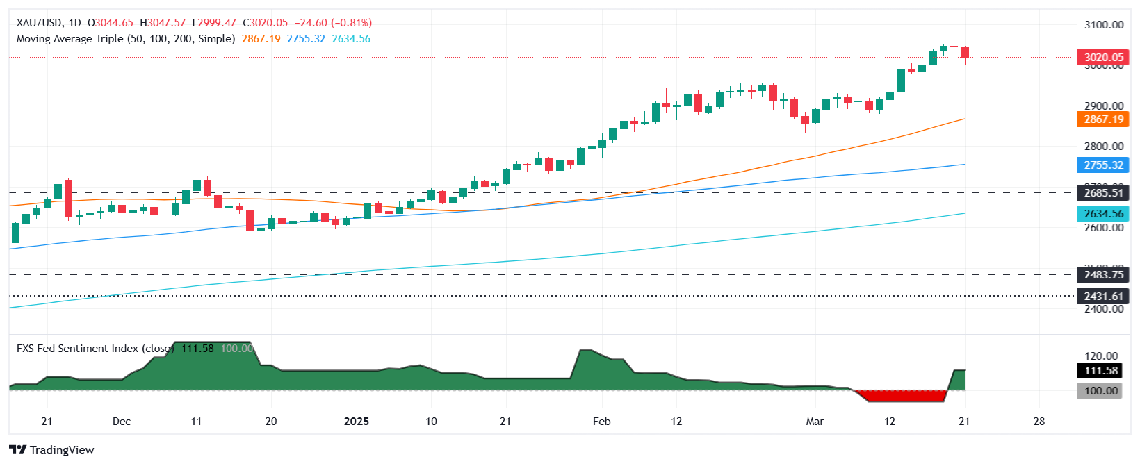 金価格は金曜日に若干下落したが、ドル高に支えられ、週間では上昇すると予想された。
