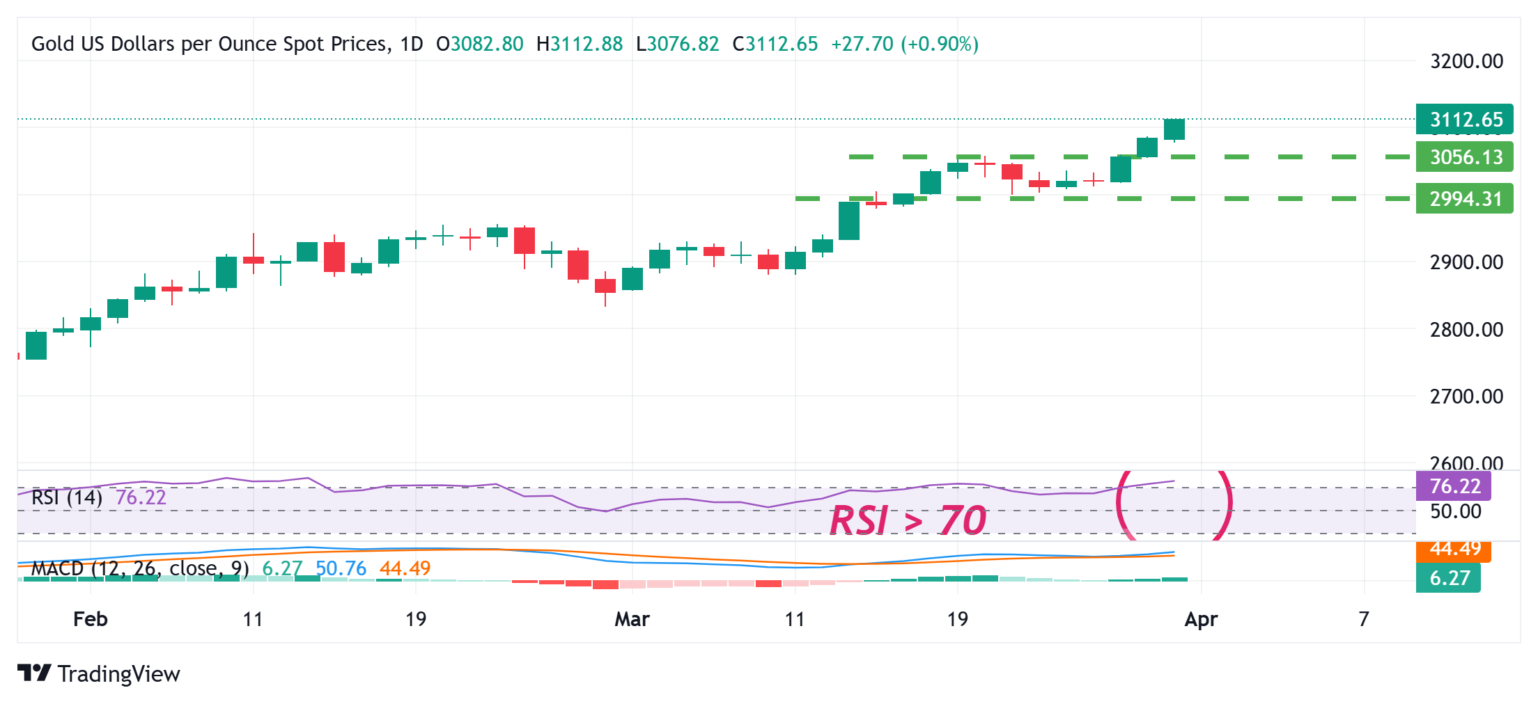 L'or franchit la barre des 3 100 dollars et atteint un nouveau sommet en raison 
