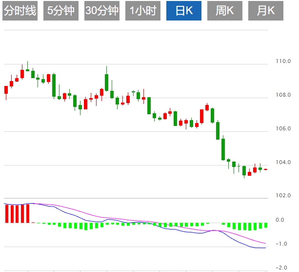 Les inquiétudes concernant le commerce mondial s'intensifient, le dollar américa