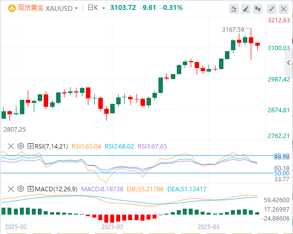 Золото колеблется около $3100 в преддверии отчета по занятости в несельскохозяйс