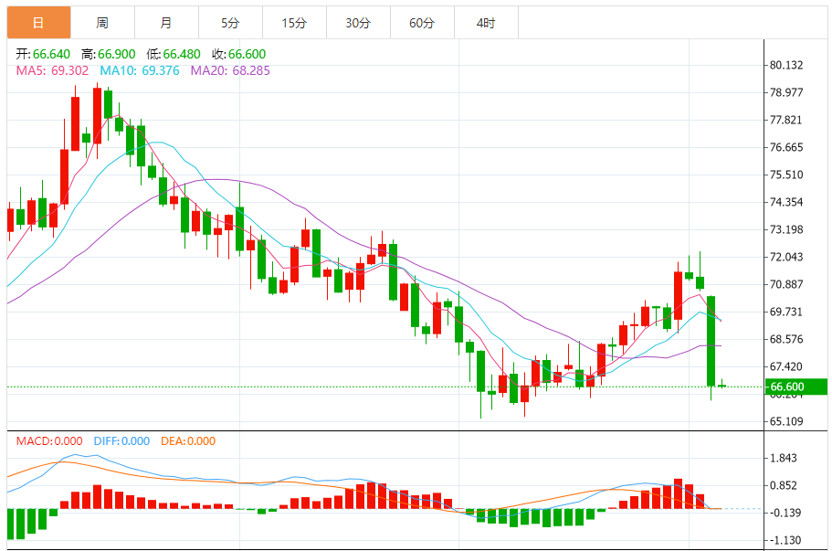 Цены на нефть колеблются в узком диапазоне. ОПЕК+ неожиданно увеличивает добычу,
