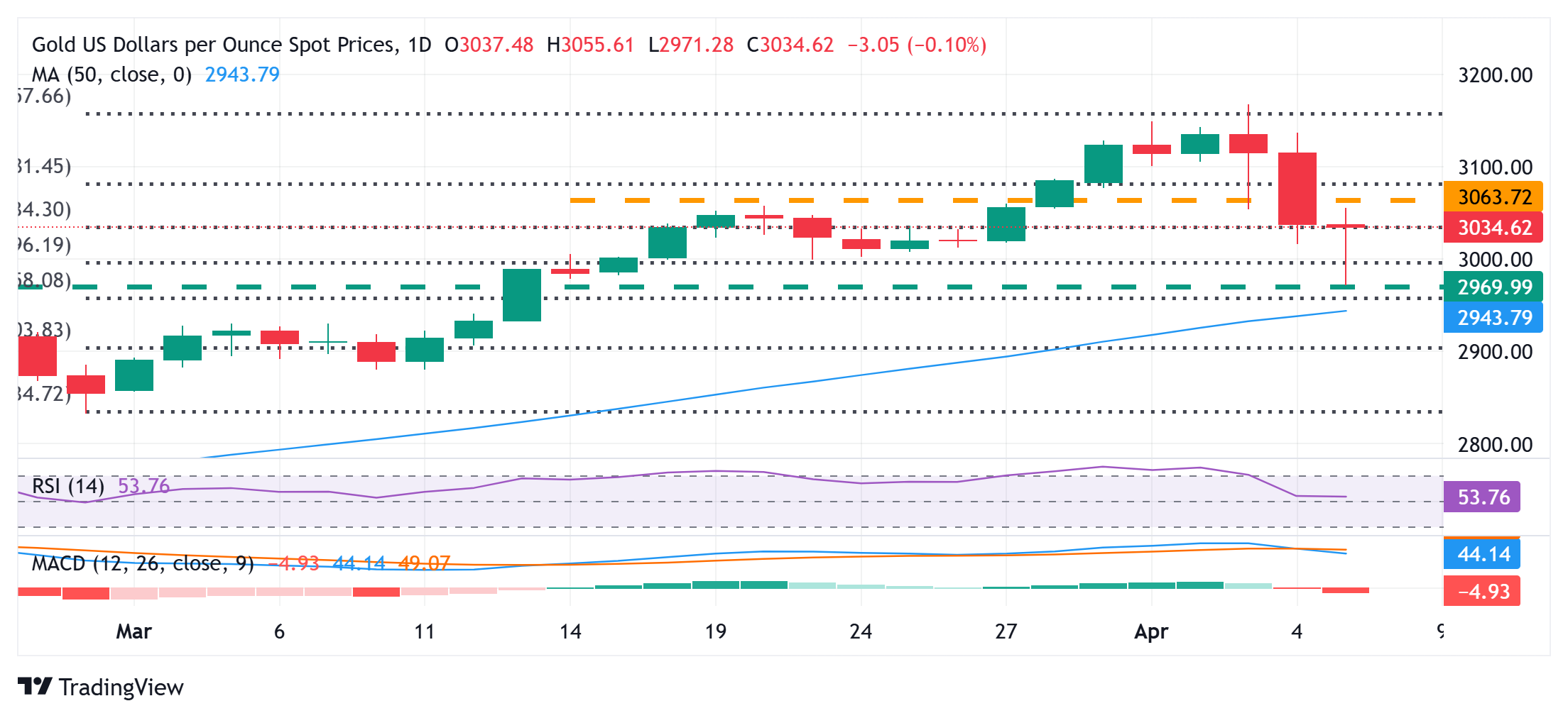 금 가격은 몇 주 동안의 최저치를 벗어나 빠르게 반등했습니다. 후속 추진력 부족